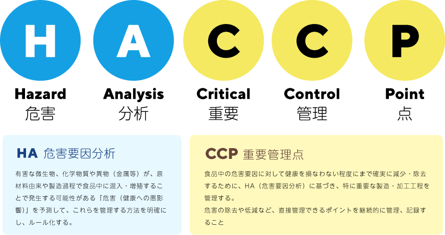 HACCP