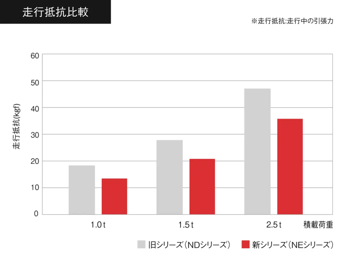 走行抵抗比較