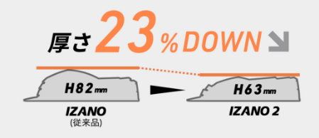 従来品より厚さ23％DOWN