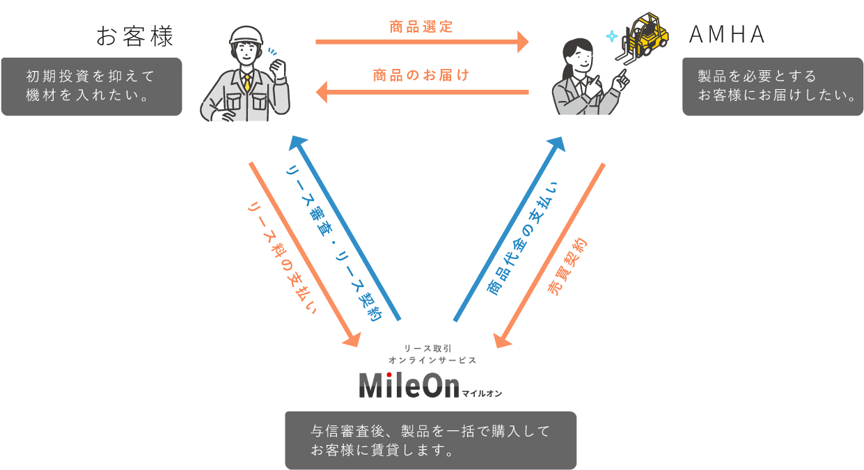 リースの仕組み