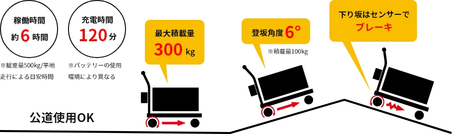 稼働時間約6時間（※総重量500kg/平地走行による目安時間） 充電時間120分（※バッテリーの使用環境により異なる） 最大積載量300kg 登坂角度6度（※積載量100kg） 下り坂はセンサーでブレーキ　公道使用OK