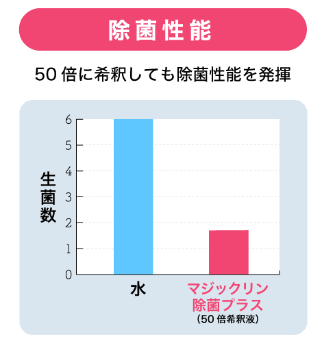 50倍に希釈して除菌性能を発揮