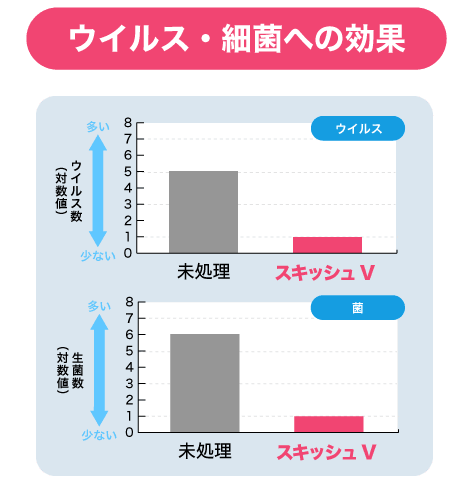 ウイルス・細菌への効果