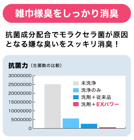 雑巾様臭をしっかり消臭